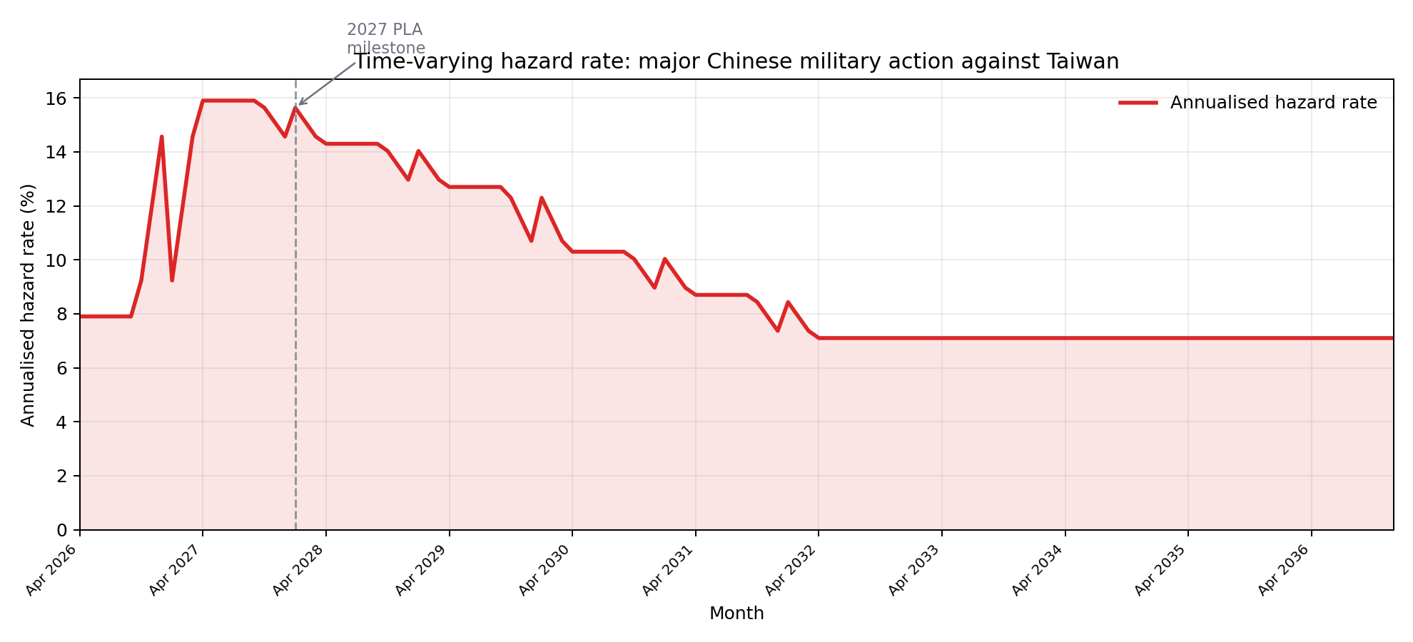 Time-varying annualised hazard rate