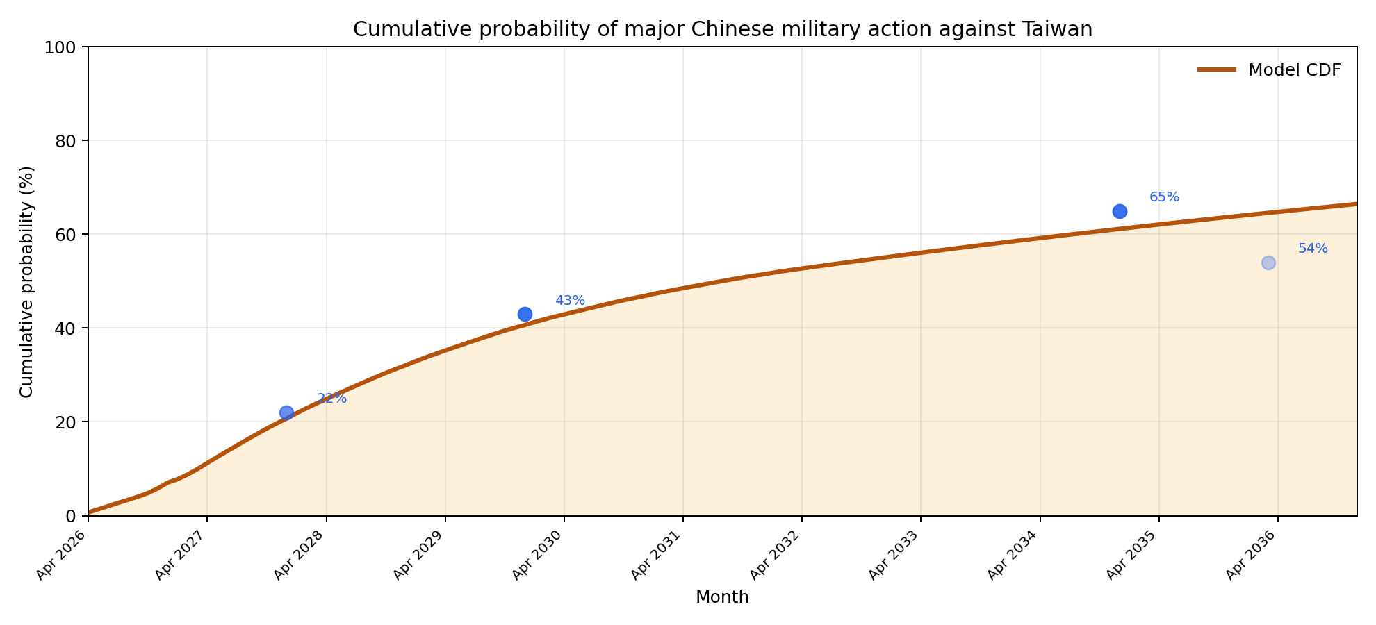 Cumulative probability of major Chinese military action