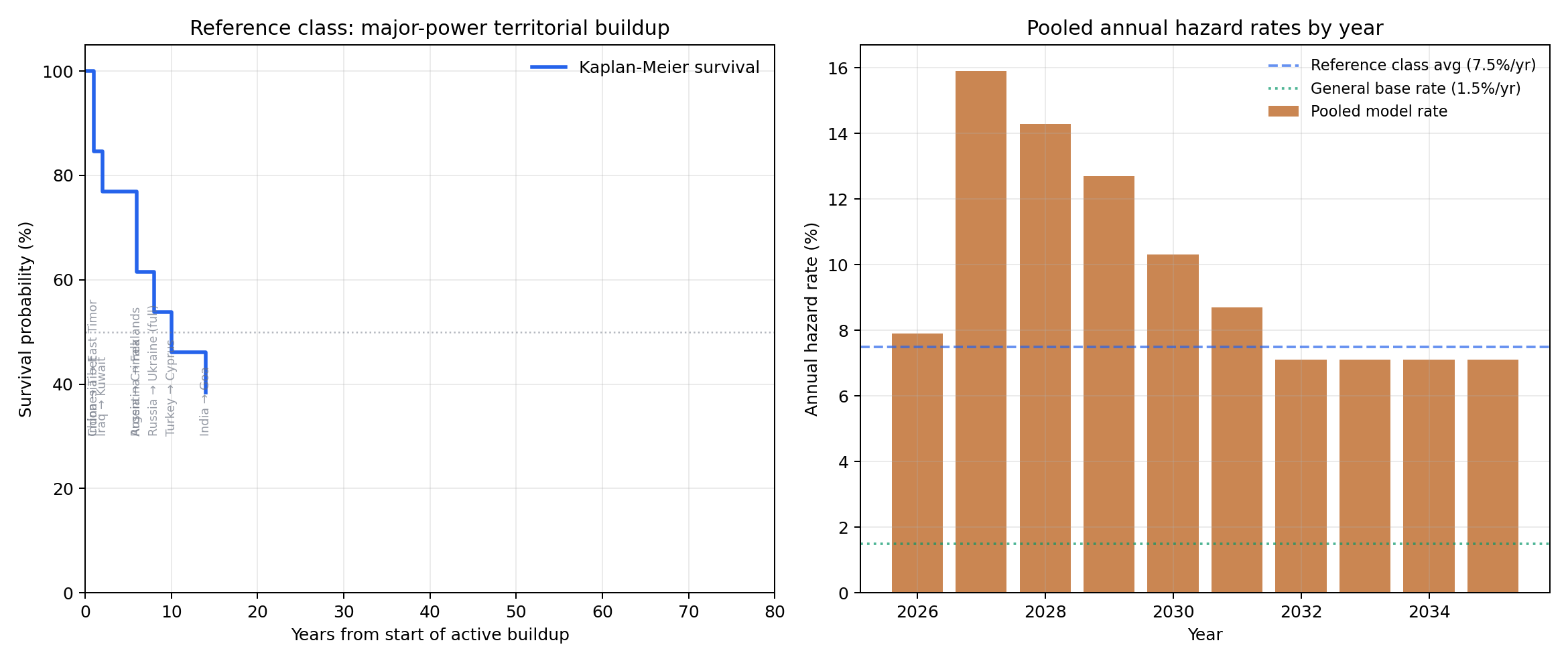 Reference class: Kaplan-Meier survival and pooled hazard rates
