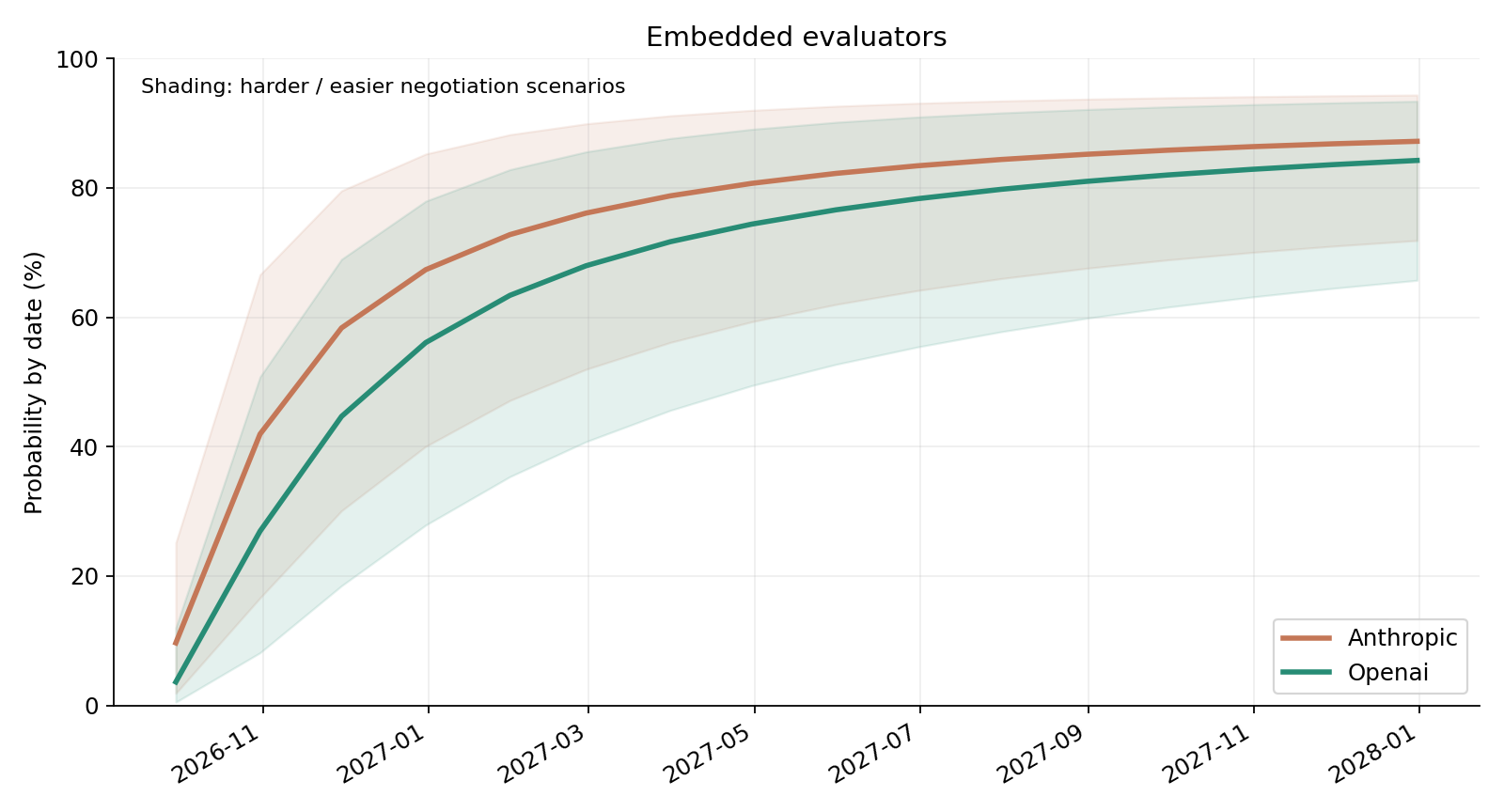 Anthropic and OpenAI probabilities with easier and harder negotiation scenarios