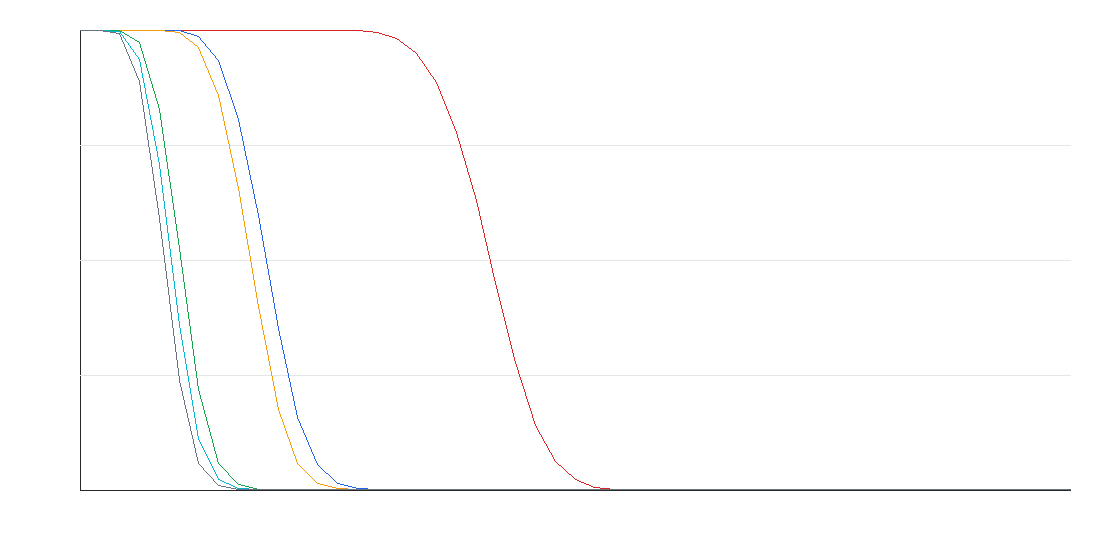 Party survival curves for seat thresholds