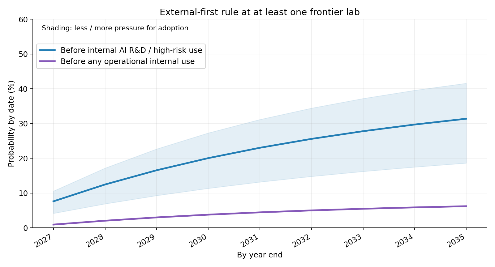 External-first deployment estimates under different levels of pressure