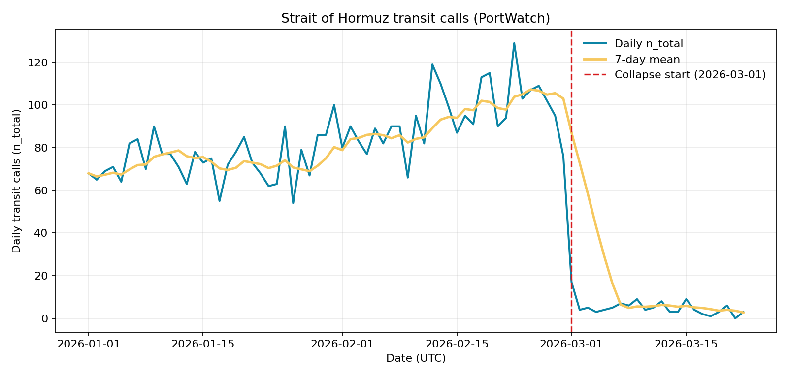 Recent Strait of Hormuz daily transit calls
