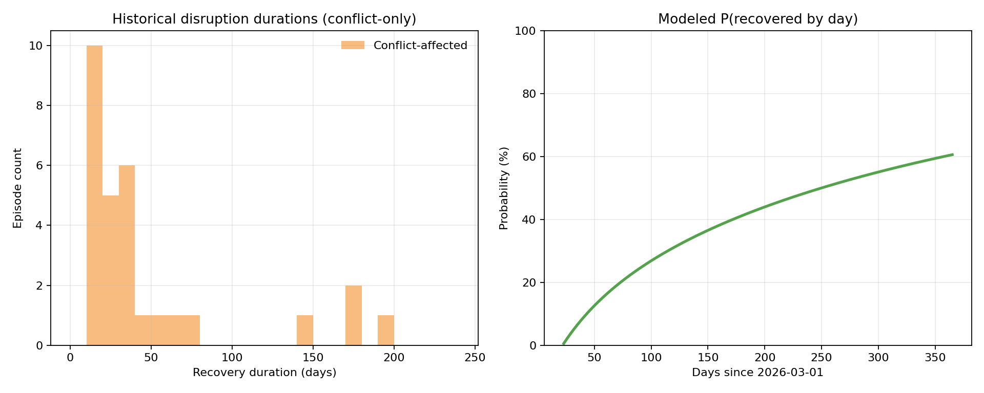 Reference-class recovery duration fit