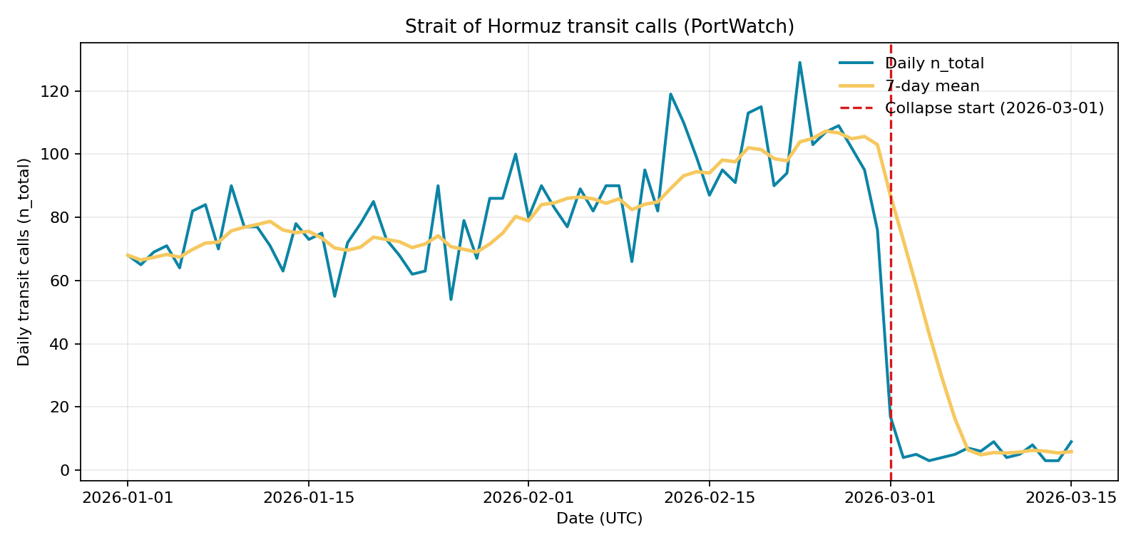 Recent Strait of Hormuz daily transit calls