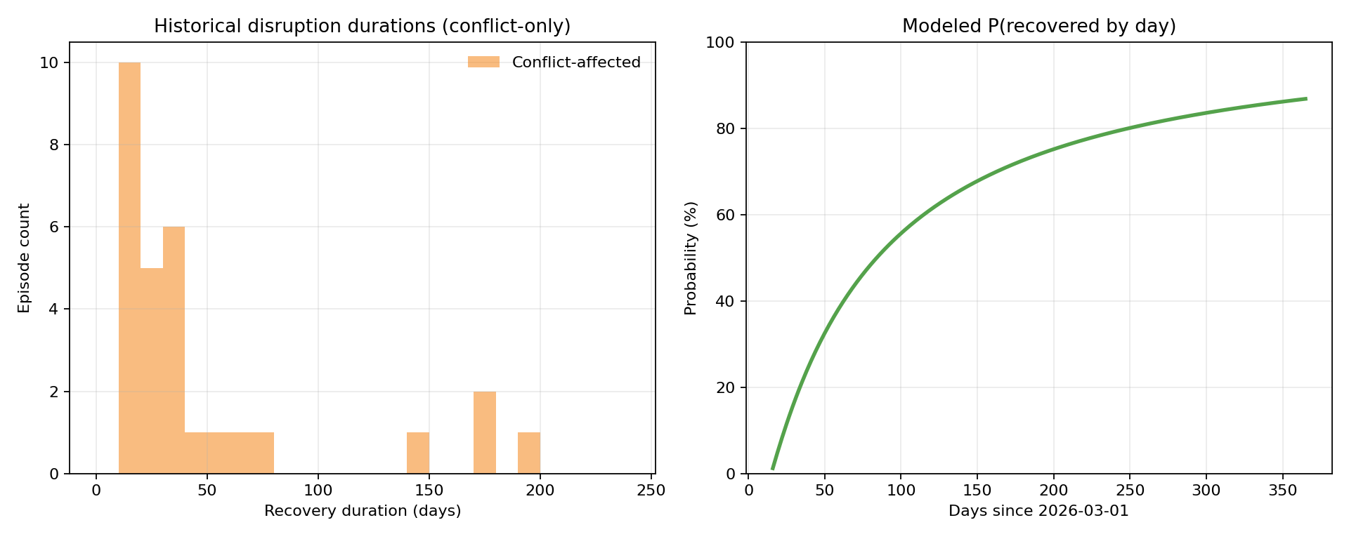 Reference-class recovery duration fit