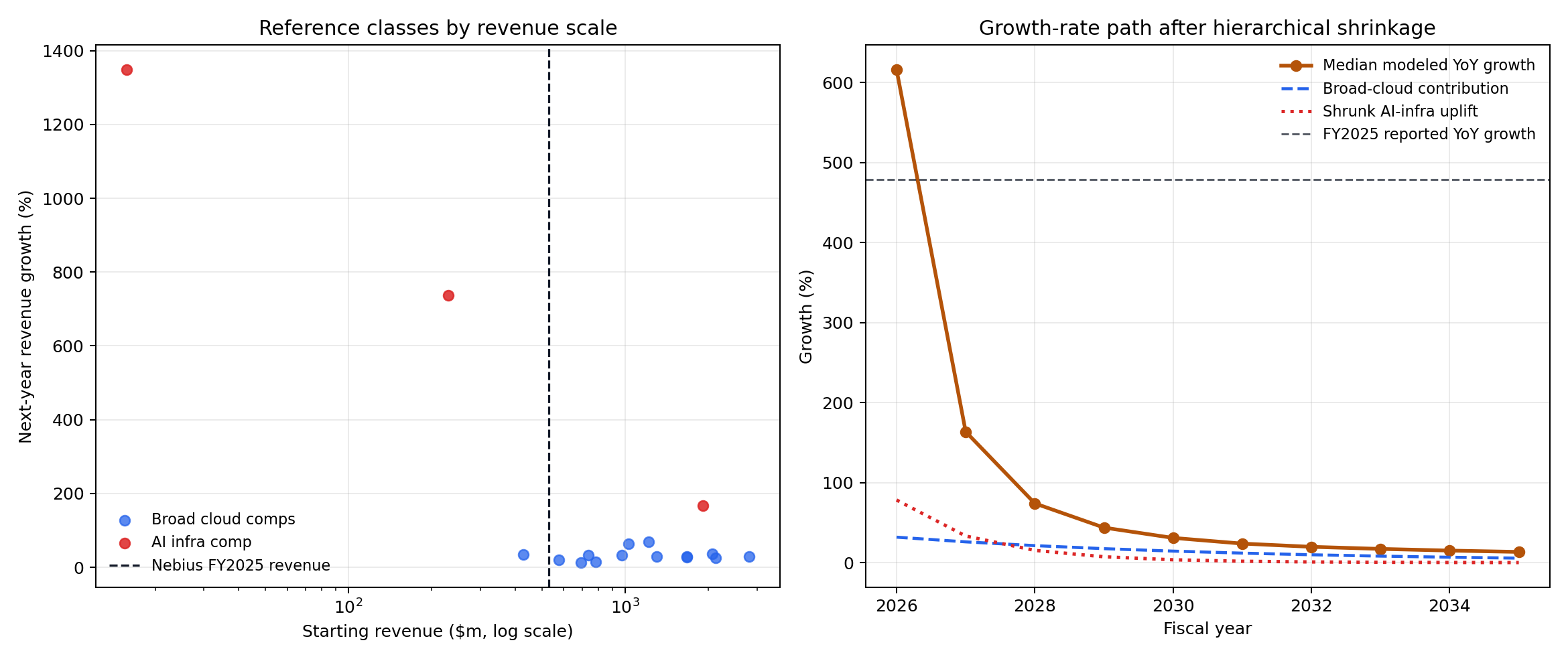 Nebius reference classes and growth-path decomposition