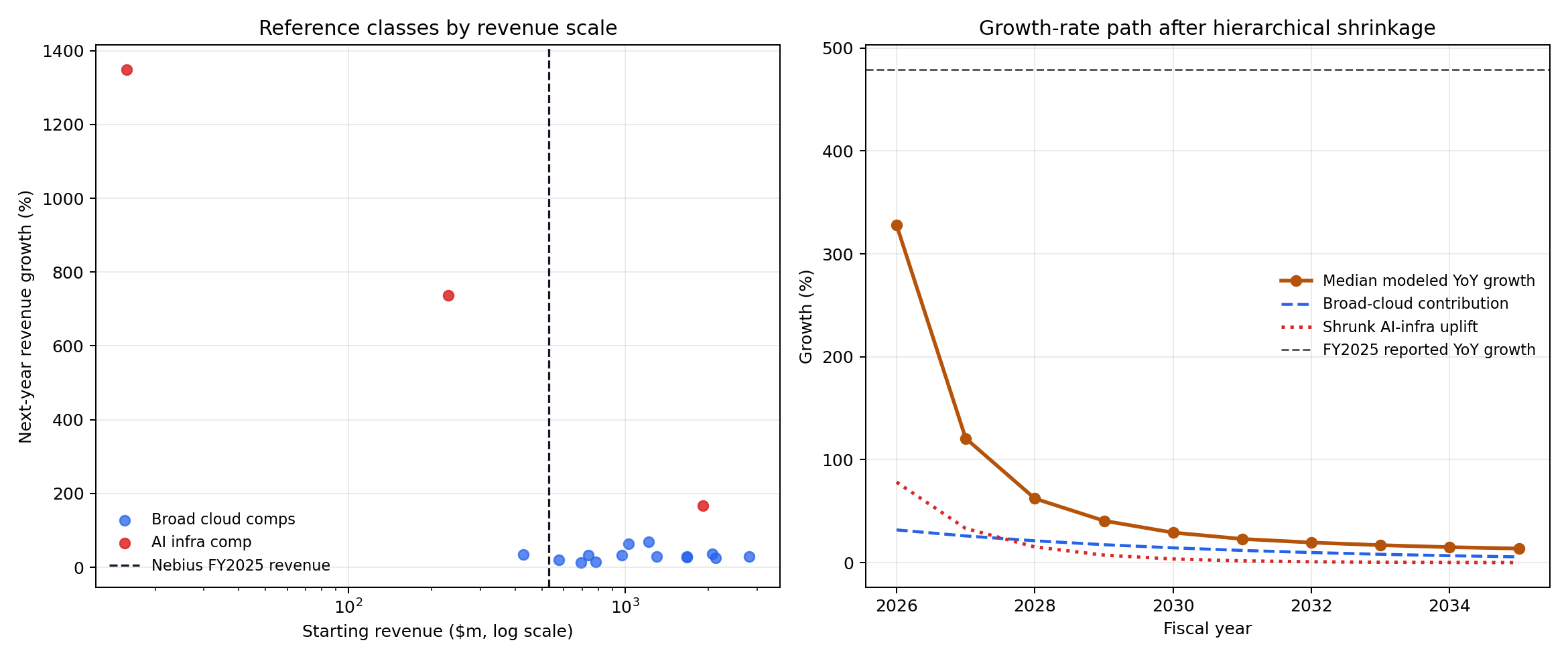 Nebius reference classes and growth-path decomposition