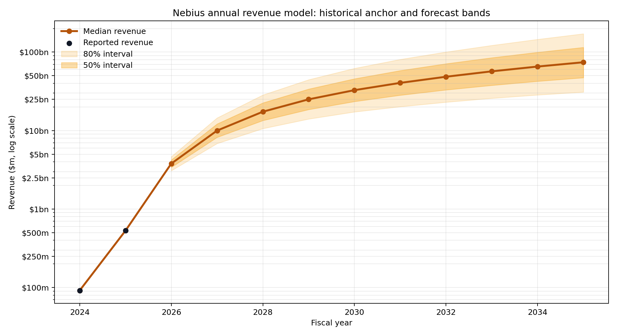 Nebius annual revenue forecast bands