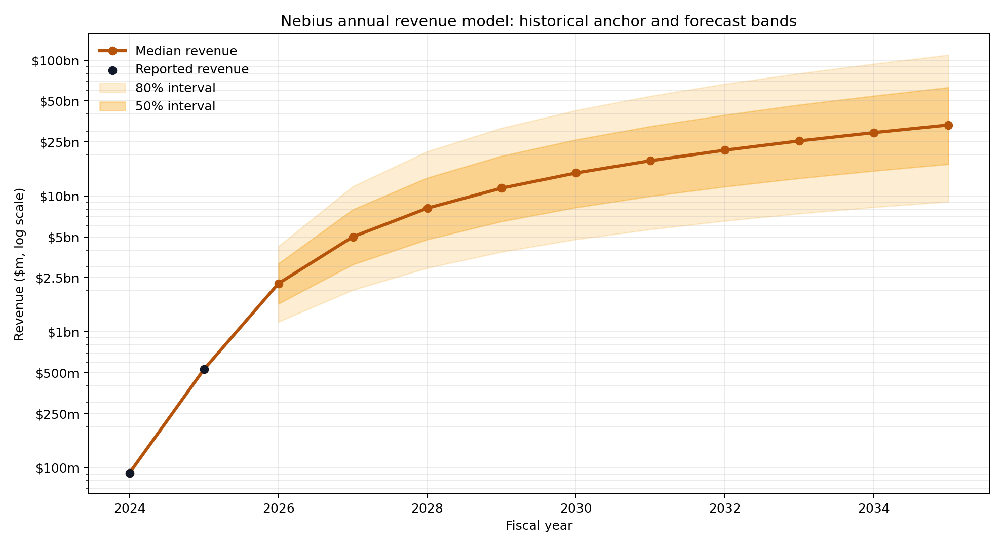 Nebius annual revenue forecast bands