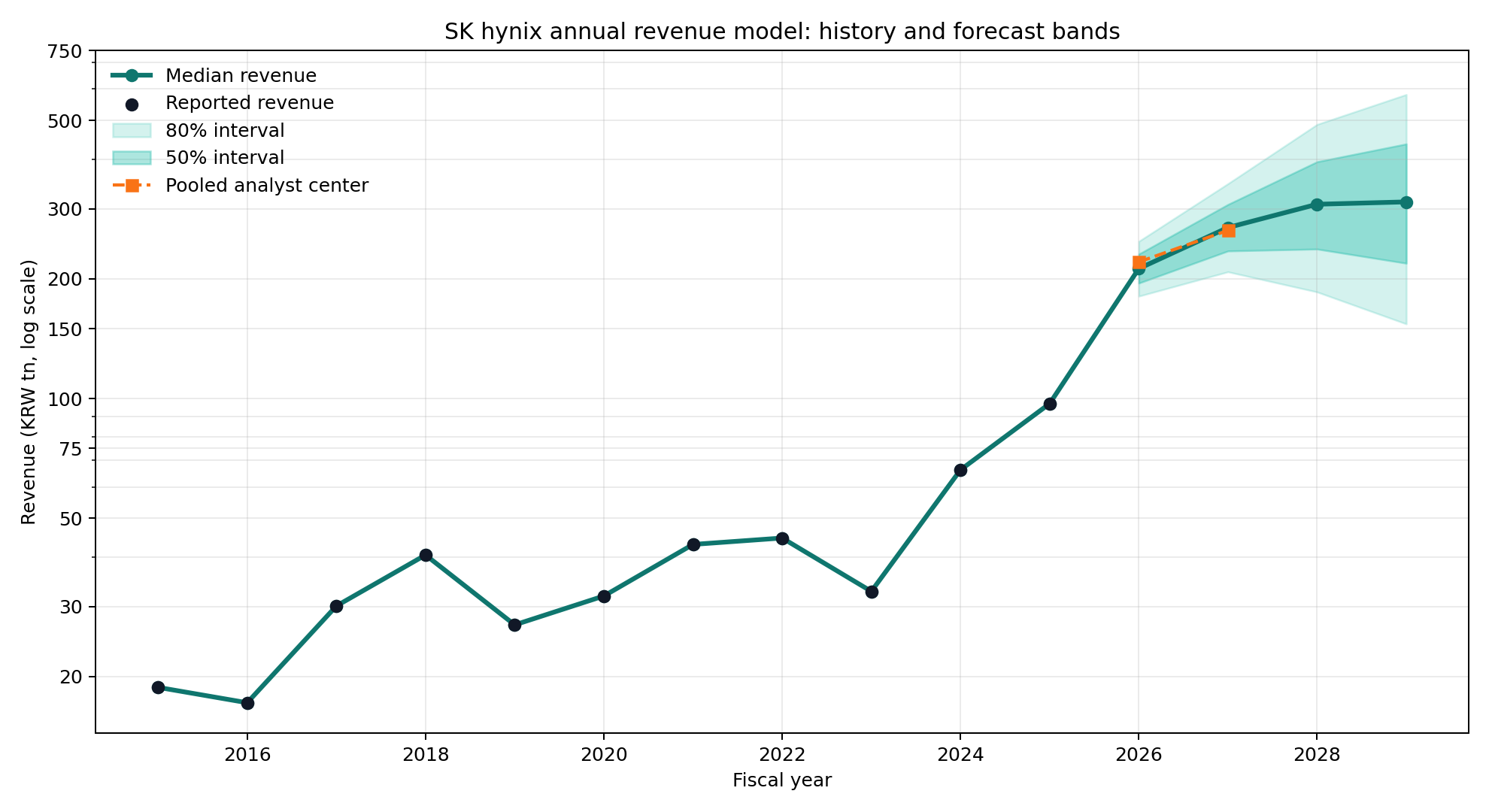 SK hynix annual revenue forecast bands