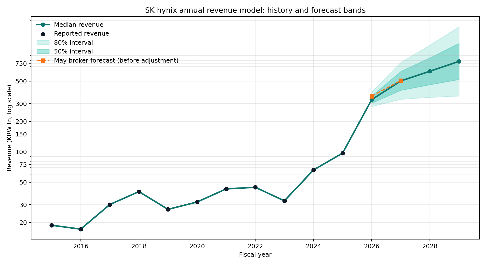 SK hynix annual revenue forecast bands