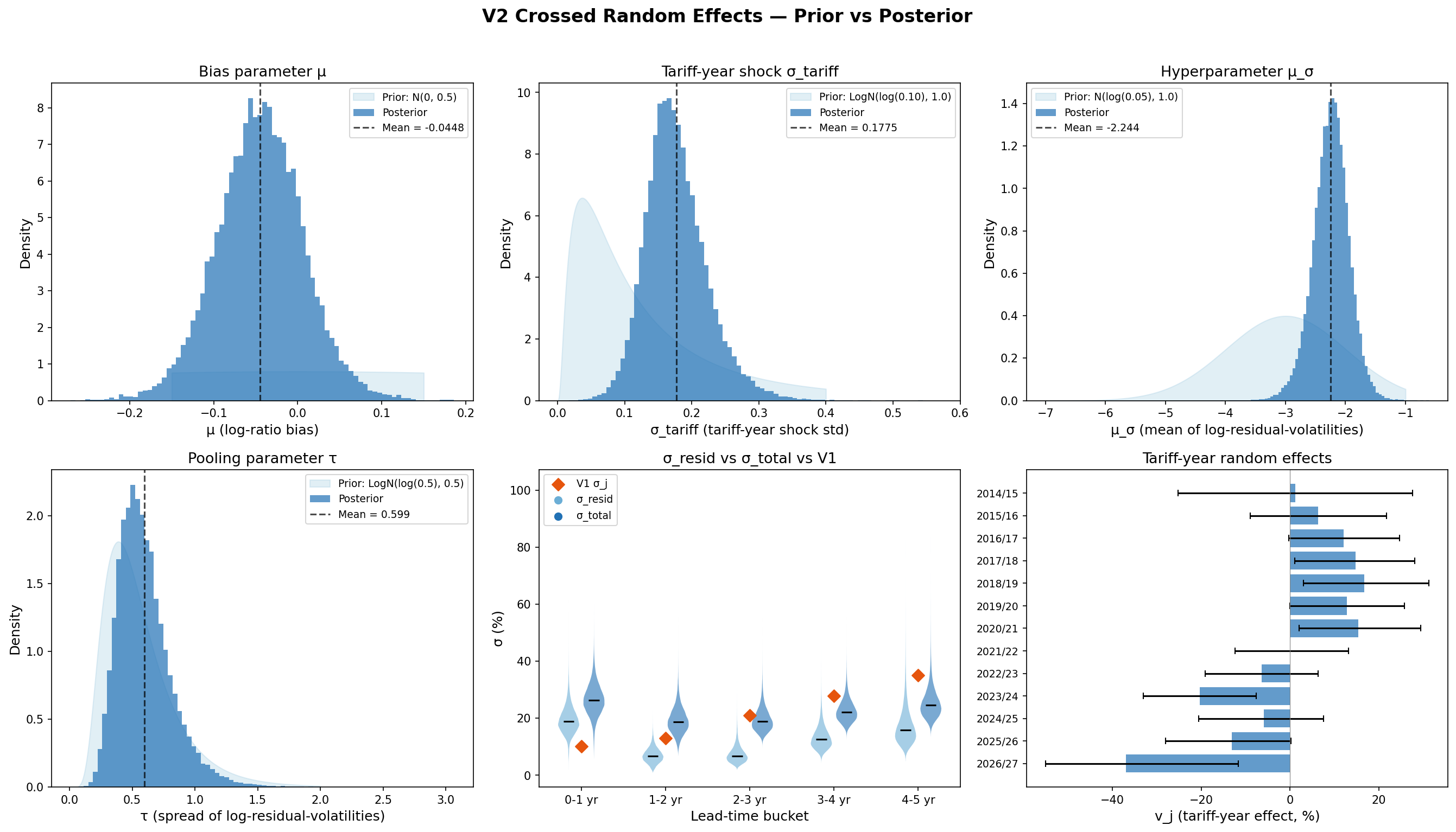 Prior and posterior distributions for model parameters