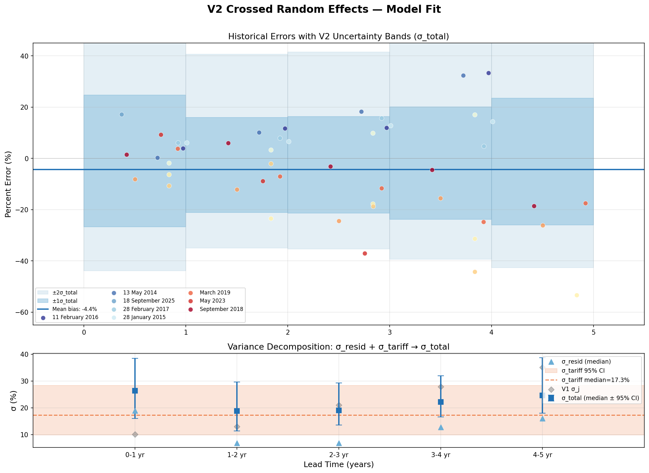 Historical forecast errors and model fit by lead-time bucket