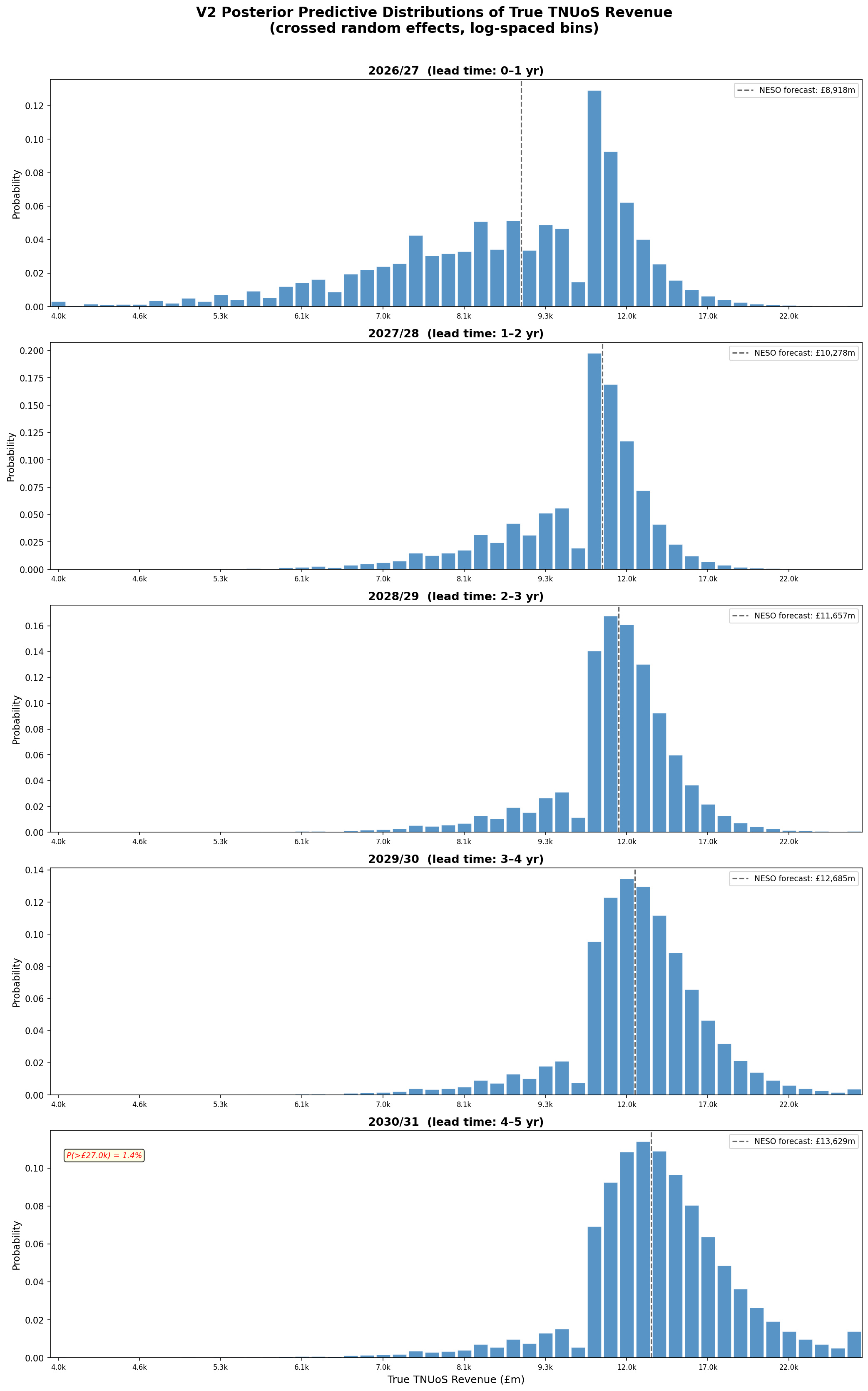 Probability distributions for each forecast year