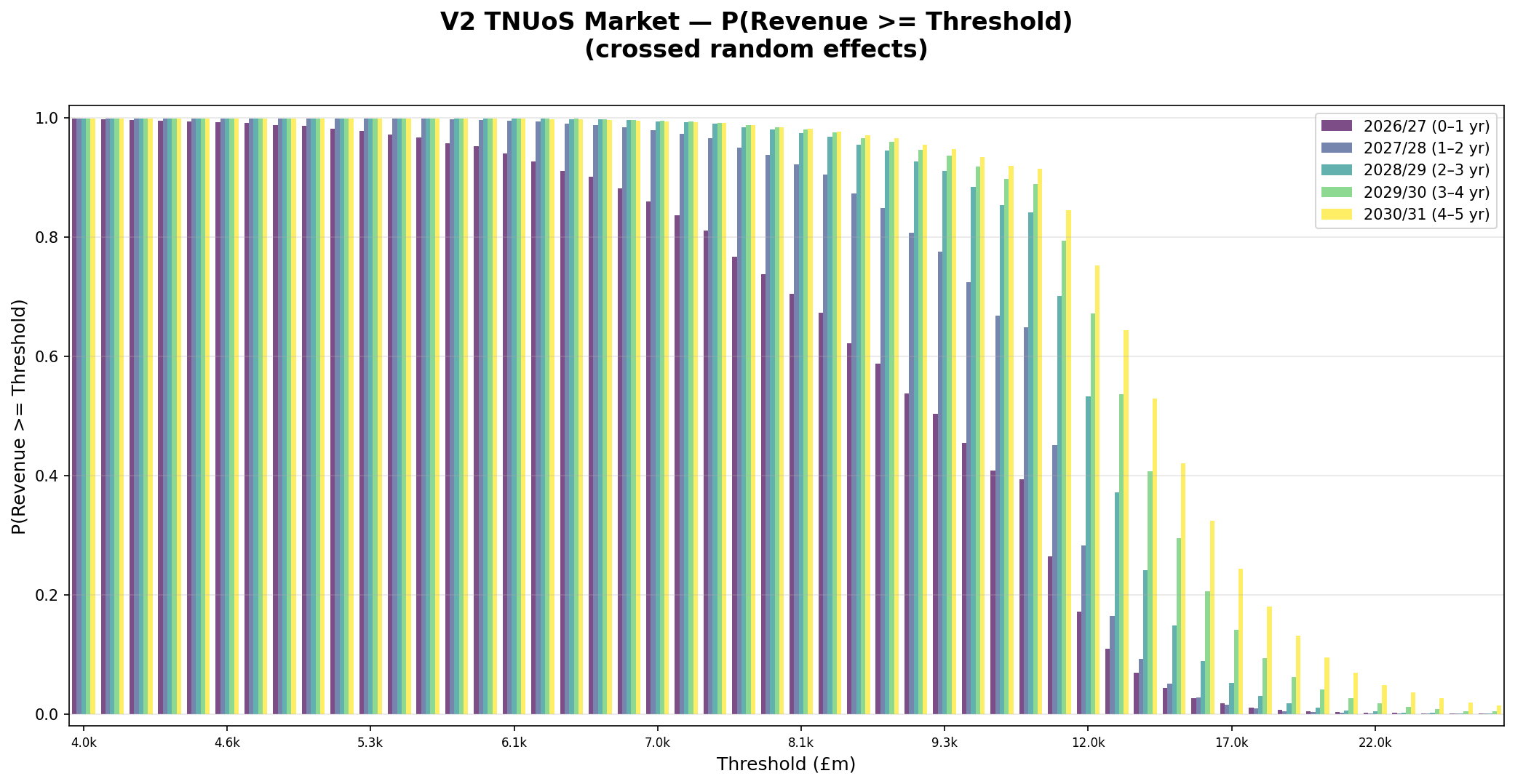 Market threshold probabilities